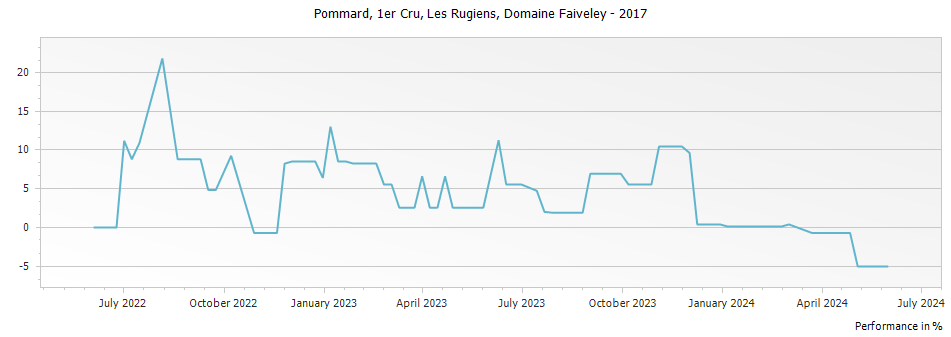 Graph for Domaine Faiveley Pommard Les Rugiens Premier Cru – 2017
