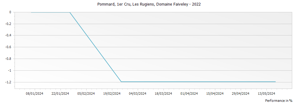 Graph for Domaine Faiveley Pommard Les Rugiens Premier Cru – 2022