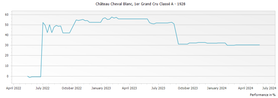 Graph for Chateau Cheval Blanc Saint-Emilion – 1928