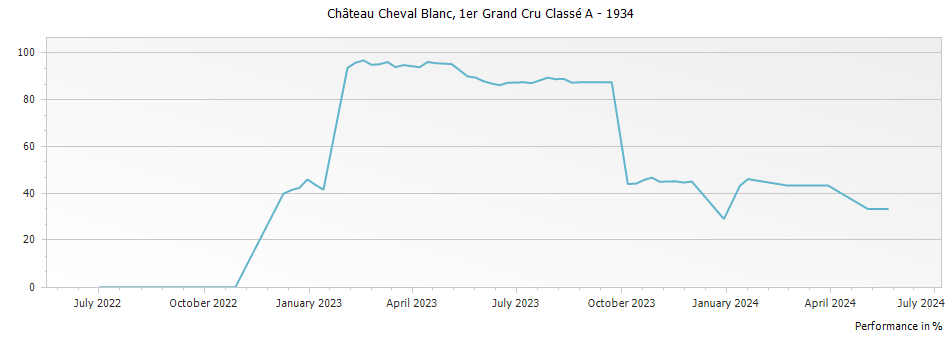 Graph for Chateau Cheval Blanc Saint-Emilion – 1934