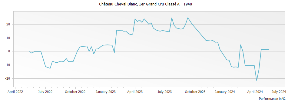 Graph for Chateau Cheval Blanc Saint-Emilion – 1948