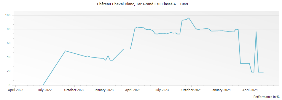 Graph for Chateau Cheval Blanc Saint-Emilion – 1949