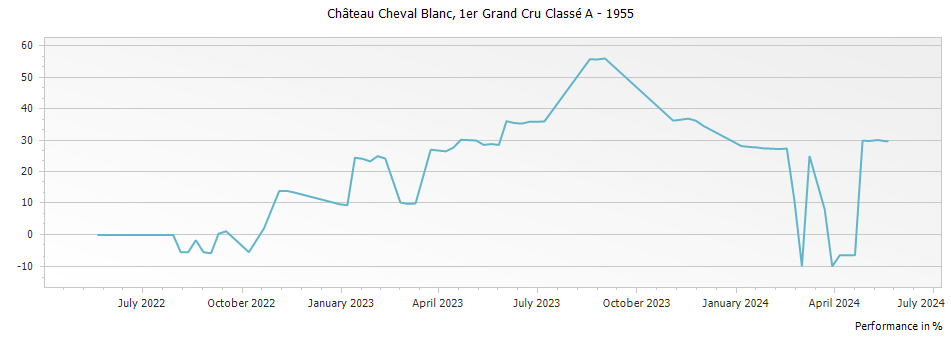 Graph for Chateau Cheval Blanc Saint-Emilion – 1955