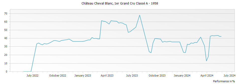 Graph for Chateau Cheval Blanc Saint-Emilion – 1958