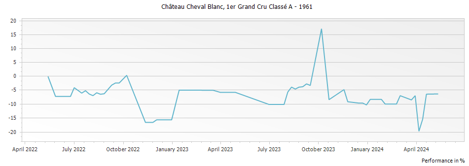 Graph for Chateau Cheval Blanc Saint-Emilion – 1961