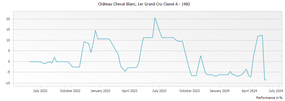 Graph for Chateau Cheval Blanc Saint-Emilion – 1982