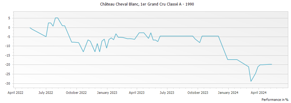 Graph for Chateau Cheval Blanc Saint-Emilion – 1990