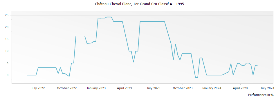 Graph for Chateau Cheval Blanc Saint-Emilion – 1995