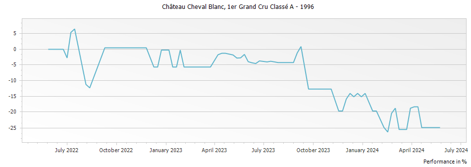 Graph for Chateau Cheval Blanc Saint-Emilion – 1996