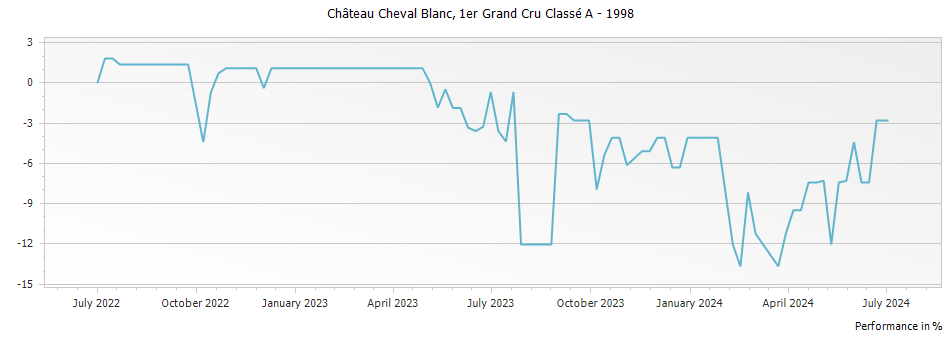 Graph for Chateau Cheval Blanc Saint-Emilion – 1998