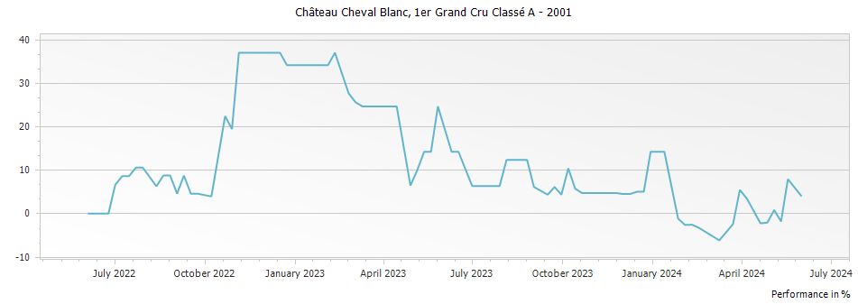 Graph for Chateau Cheval Blanc Saint-Emilion – 2001