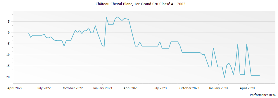 Graph for Chateau Cheval Blanc Saint-Emilion – 2003