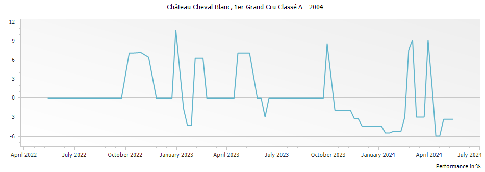 Graph for Chateau Cheval Blanc Saint-Emilion – 2004