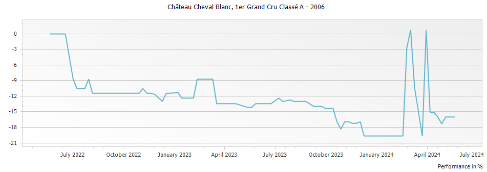 Graph for Chateau Cheval Blanc Saint-Emilion – 2006