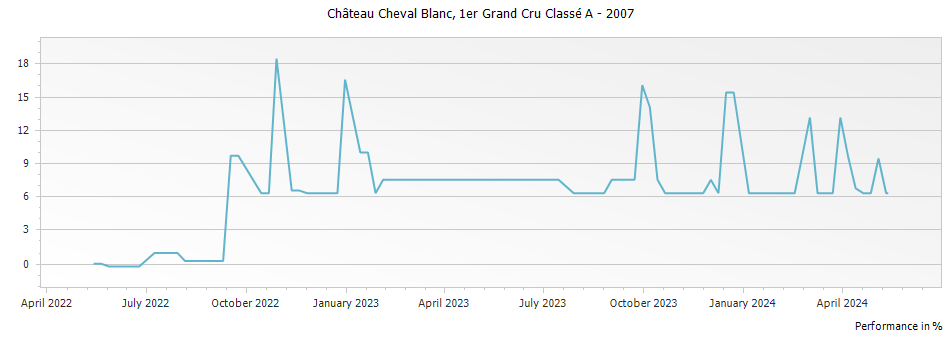 Graph for Chateau Cheval Blanc Saint-Emilion – 2007