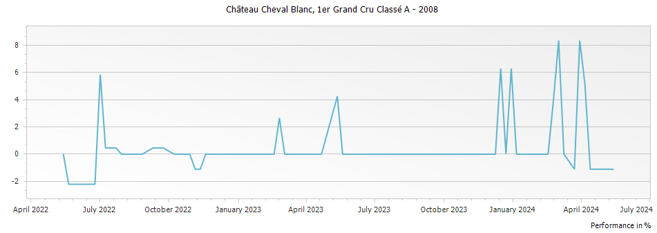 Graph for Chateau Cheval Blanc Saint-Emilion – 2008