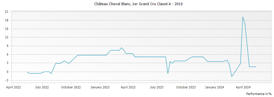 Graph for Chateau Cheval Blanc Saint-Emilion – 2010