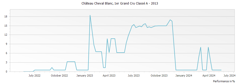 Graph for Chateau Cheval Blanc Saint-Emilion – 2013