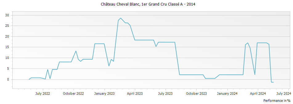 Graph for Chateau Cheval Blanc Saint-Emilion – 2014