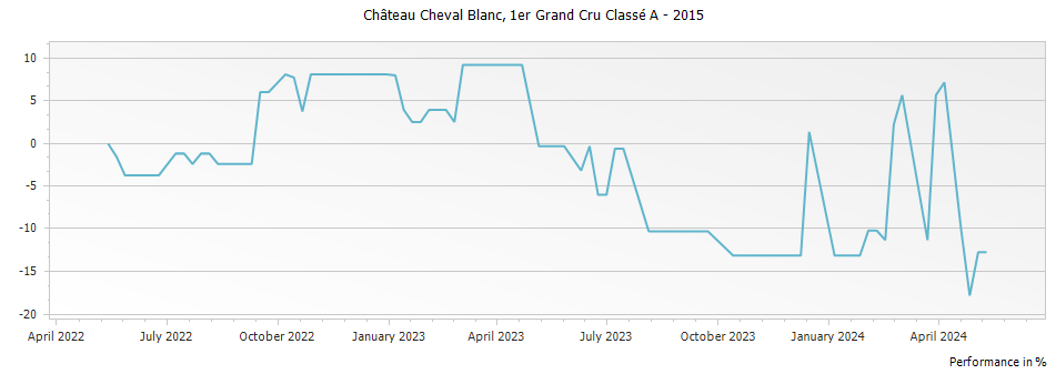 Graph for Chateau Cheval Blanc Saint-Emilion – 2015