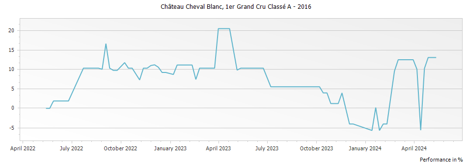 Graph for Chateau Cheval Blanc Saint-Emilion – 2016