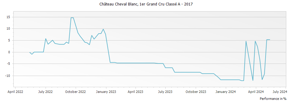 Graph for Chateau Cheval Blanc Saint-Emilion – 2017