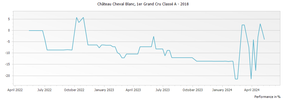 Graph for Chateau Cheval Blanc Saint-Emilion – 2018