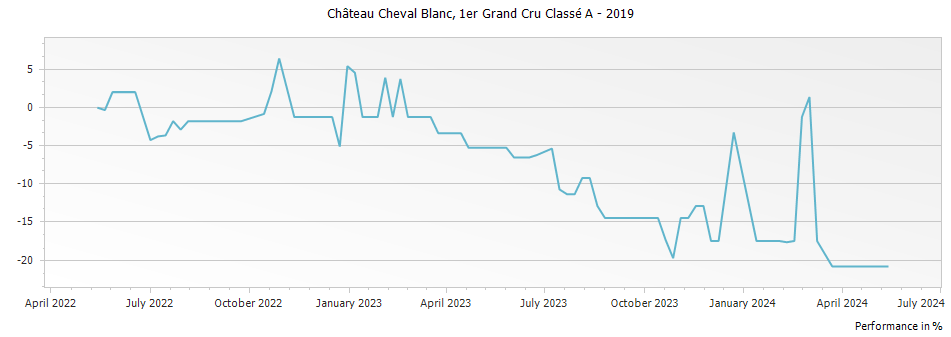 Graph for Chateau Cheval Blanc Saint-Emilion – 2019