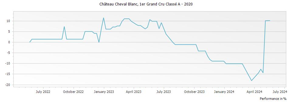 Graph for Chateau Cheval Blanc Saint-Emilion – 2020