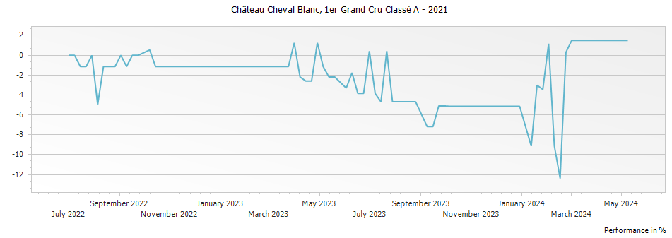 Graph for Chateau Cheval Blanc Saint-Emilion Premier Grand Cru Classe A – 2021