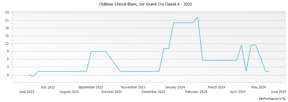 Graph for Chateau Cheval Blanc Saint-Emilion – 2022