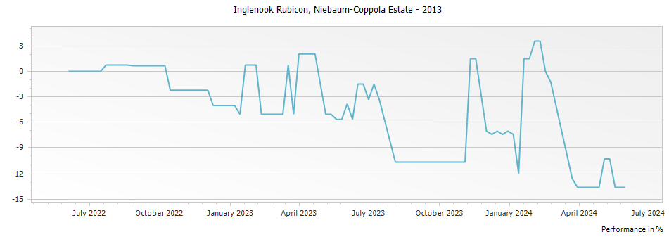 Graph for Niebaum-Coppola (Inglenook) Rubicon Rutherford – 2013