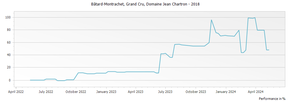 Graph for Domaine Jean Chartron Bâtard-Montrachet Grand Cru – 2018