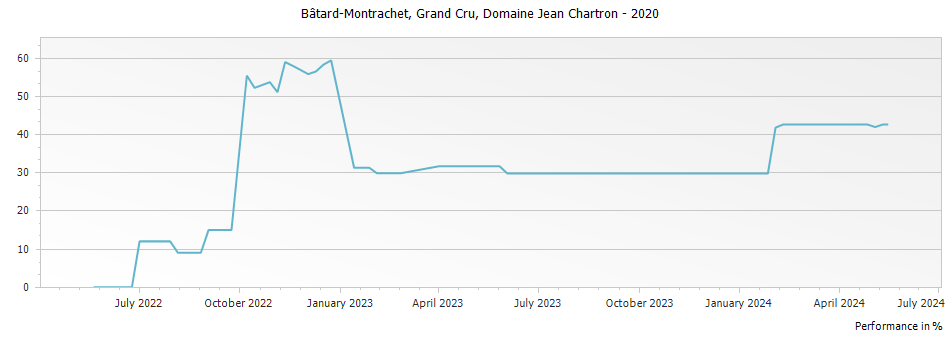 Graph for Domaine Jean Chartron Bâtard-Montrachet Grand Cru – 2020