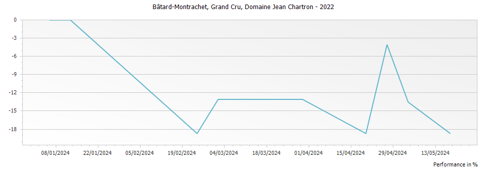 Graph for Domaine Jean Chartron Bâtard-Montrachet Grand Cru – 2022