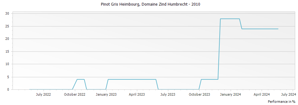 Graph for Domaine Zind Humbrecht Pinot Gris Heimbourg Alsace – 2010
