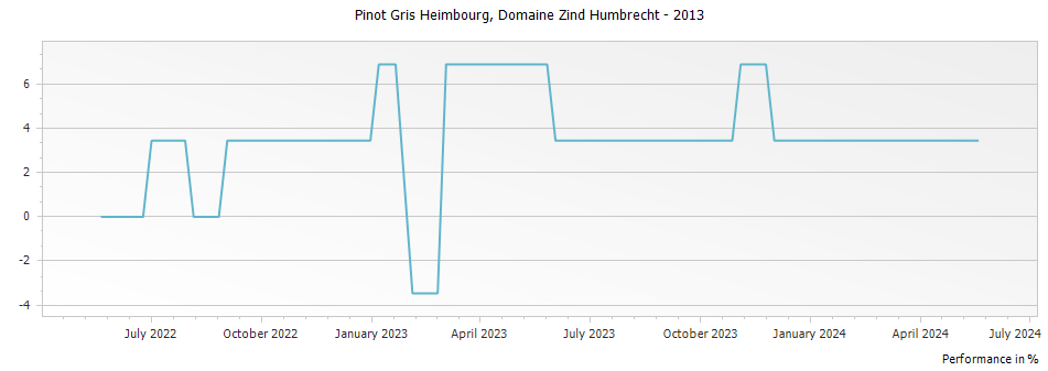 Graph for Domaine Zind Humbrecht Pinot Gris Heimbourg Alsace – 2013