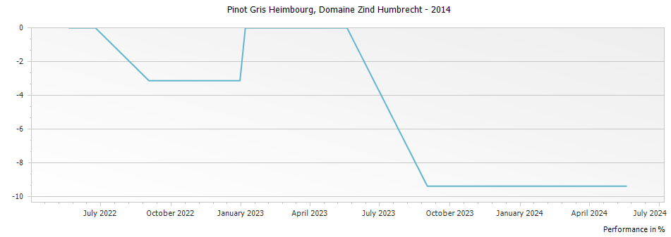 Graph for Domaine Zind Humbrecht Pinot Gris Heimbourg Alsace – 2014