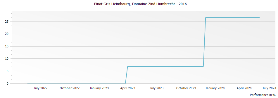 Graph for Domaine Zind Humbrecht Pinot Gris Heimbourg Alsace – 2016