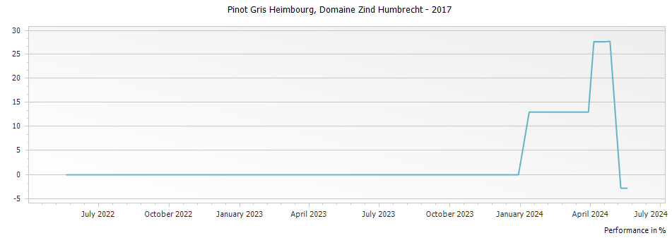 Graph for Domaine Zind Humbrecht Pinot Gris Heimbourg Alsace – 2017