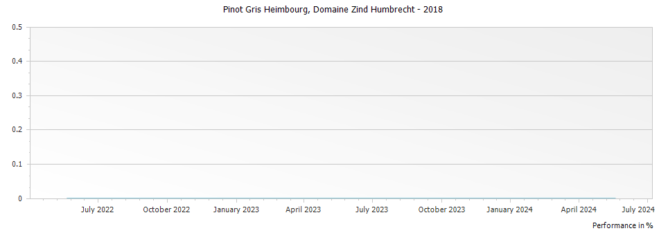 Graph for Domaine Zind Humbrecht Pinot Gris Heimbourg Alsace – 2018