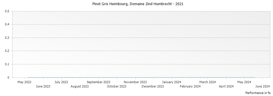 Graph for Domaine Zind Humbrecht Pinot Gris Heimbourg Alsace – 2021