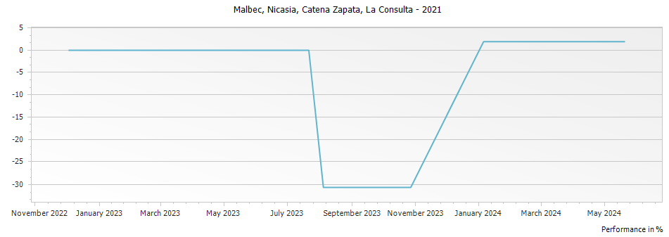 Graph for Catena Zapata Nicasia Malbec La Consulta – 2021