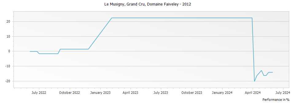Graph for Domaine Faiveley Le Musigny Grand Cru – 2012