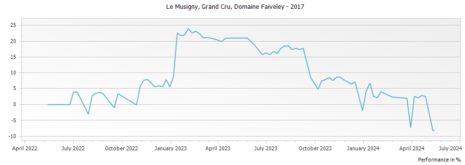 Graph for Domaine Faiveley Le Musigny Grand Cru – 2017