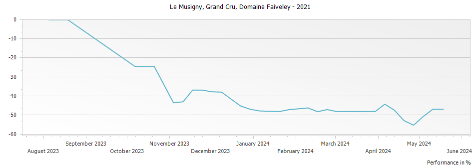 Graph for Domaine Faiveley Le Musigny Grand Cru – 2021
