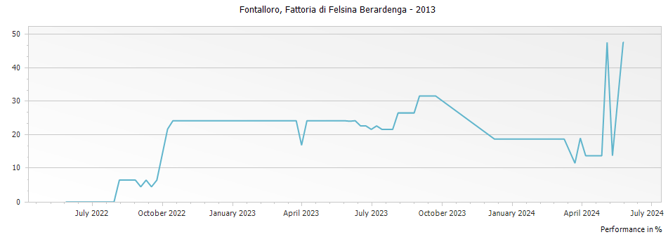 Graph for Fattoria di Felsina Berardenga Fontalloro Toscana IGT – 2013