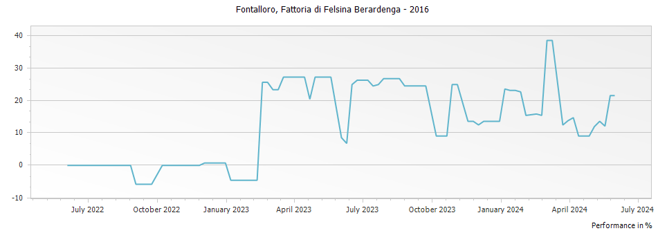 Graph for Fattoria di Felsina Berardenga Fontalloro Toscana IGT – 2016