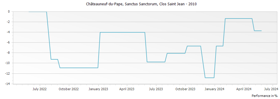 Graph for Clos Saint Jean Sanctus Sanctorum Chateauneuf du Pape – 2010