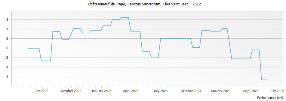 Graph for Clos Saint Jean Sanctus Sanctorum Chateauneuf du Pape – 2012